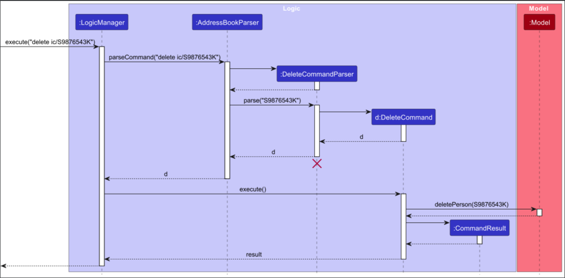 Interactions Inside the Logic Component for the `delete ic/S9876543K` Command